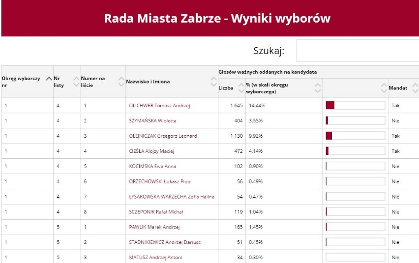 Wybory 2018 do Rady Miejskiej w Zabrzu. Ile głosów otrzymali poszczególni kandydaci? [LISTA]
