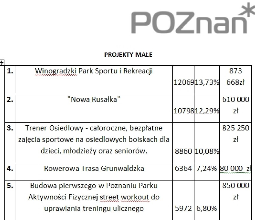 Zwycięskie projektu Poznańskiego Budżetu Obywatelskiego 2015!