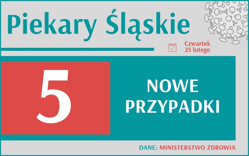 Dużo nowych zakażeń w Śląskiem! Gdzie najwięcej zachorowań? Rozpędza się III fala?