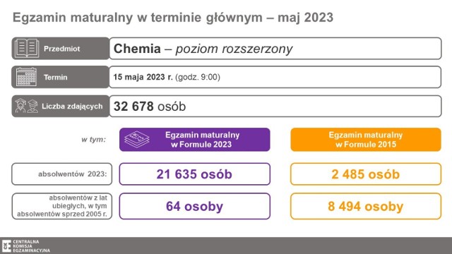 Matura 2023 chemia rozszerzona