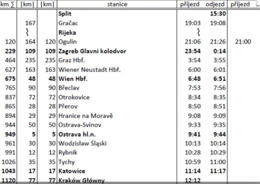 Podróż z Katowic do Splitu pociągiem? Ta możliwość będzie...