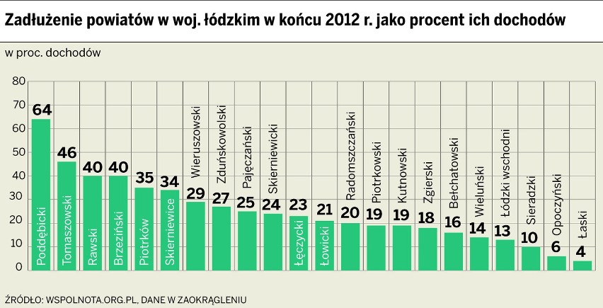 Zadłużenie Łodzi