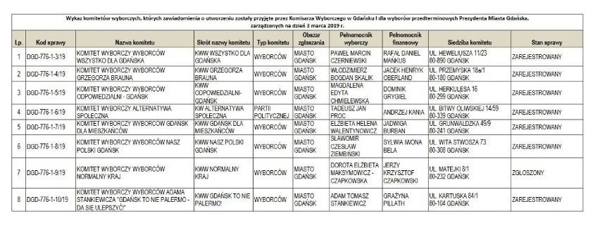 Wybory w Gdańsku. Zgłoszonych zostało osiem komitetów wyborczych. Marek Skiba piątym oficjalnym kandydatem