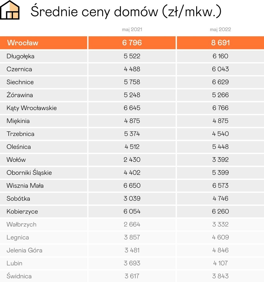 Średnie ceny domów z rynku wtórnego we Wrocławiu i gminach...