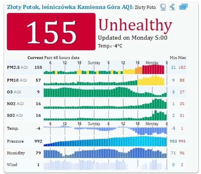 Śląskie: Alarm smogowy! Sprawdź gdzie jest najgorzej