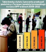 Tarnów: nasz jeden procent wywędrował z regionu