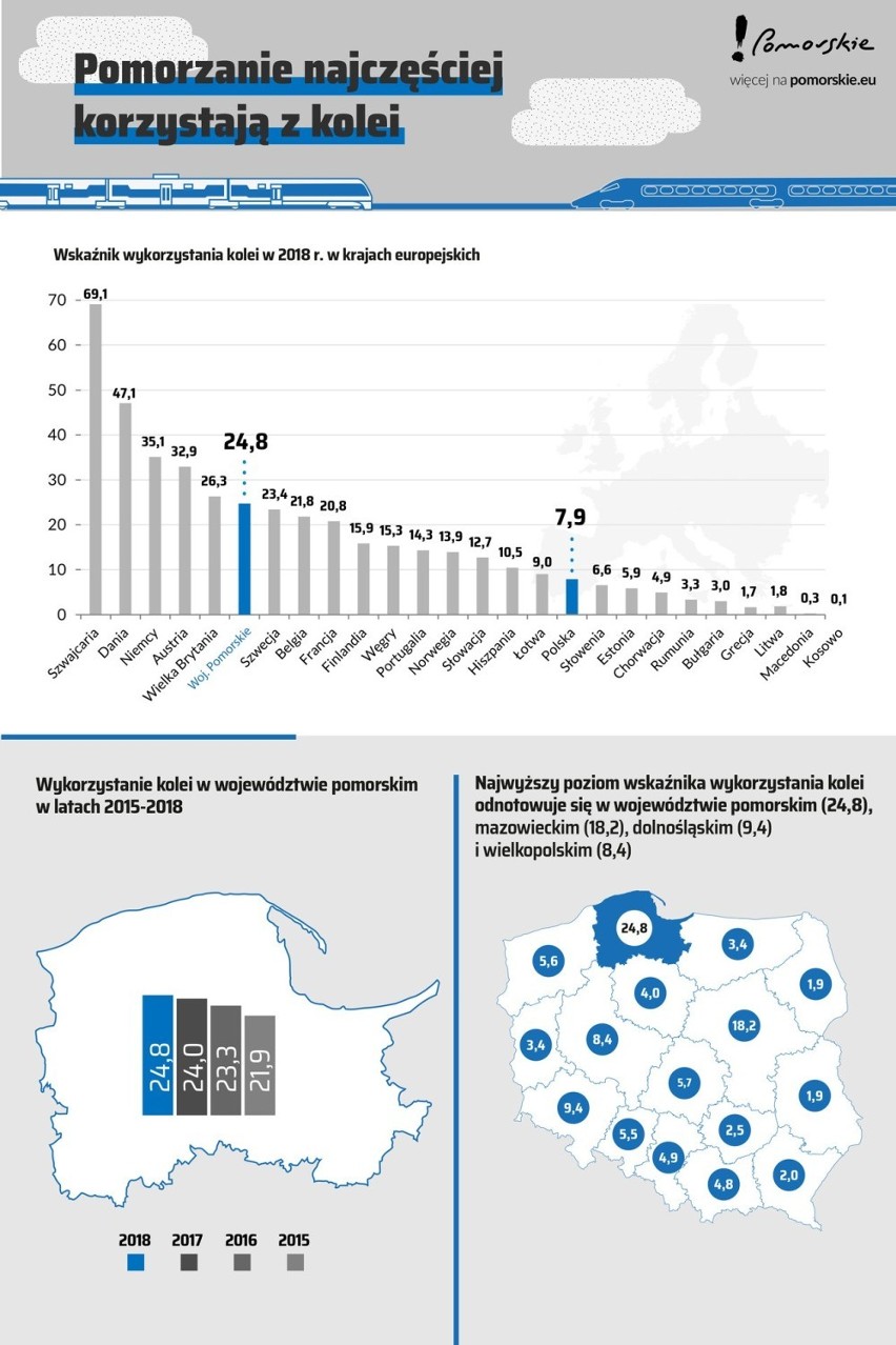 Mieszkańcy Pomorza najchętniej w kraju korzystają z kolei. W województwie pociągami jeździmy też częściej niż Szwedzi czy Francuzi