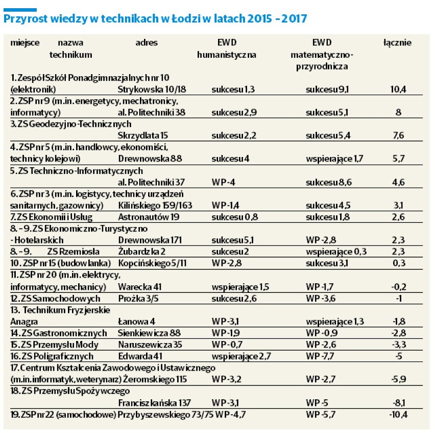 Ranking techników w Łodzi. Największy przyrost wiedzy w ZSP nr 10