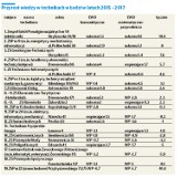 Ranking techników w Łodzi. Największy przyrost wiedzy w ZSP nr 10