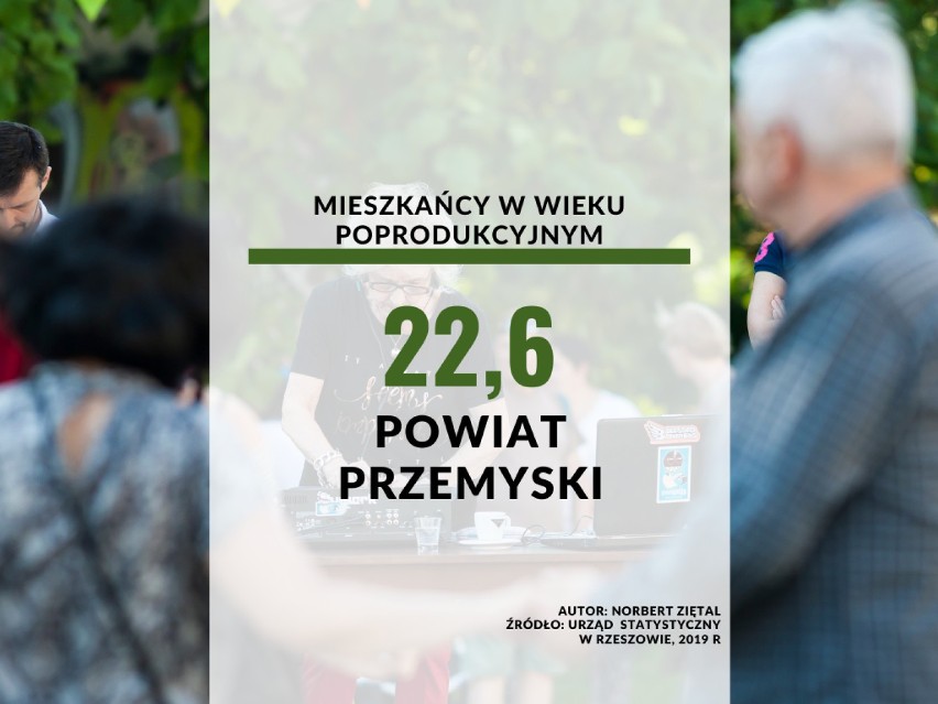 22. miejsce - powiat przemyski - 22,6 ludzi w wieku...