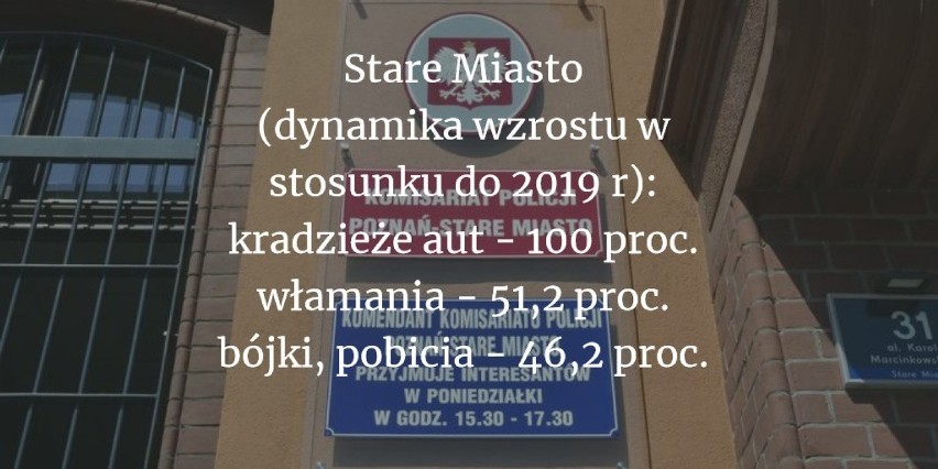 Oto Poznań 2020 w statystykach policji. Sprawdź szczegóły w...