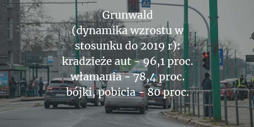 Oto Poznań 2020 w statystykach policji. Sprawdź szczegóły w...