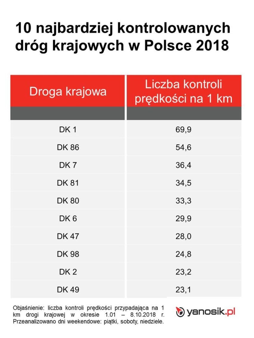Wszystkich Świętych na drogach. TOP 10 najczęściej kontrolowanych dróg krajowych w Polsce
