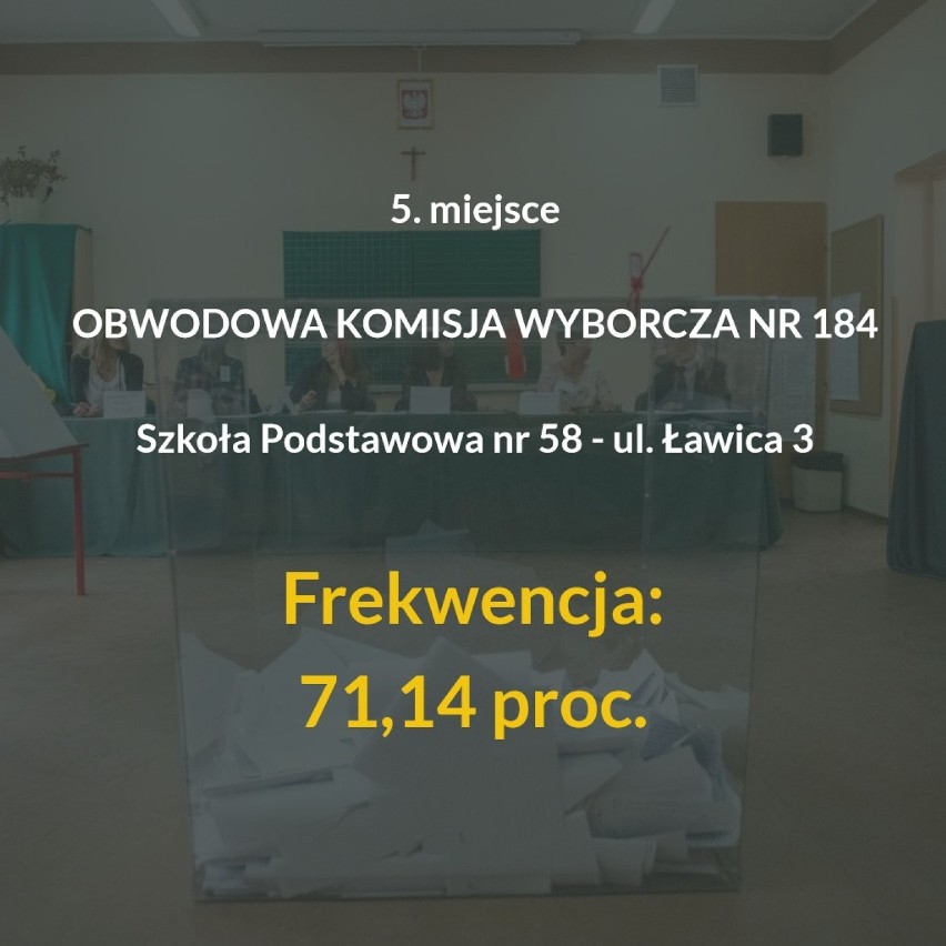 Poznań z wysoką frekwencją w wyborach do Parlamentu...