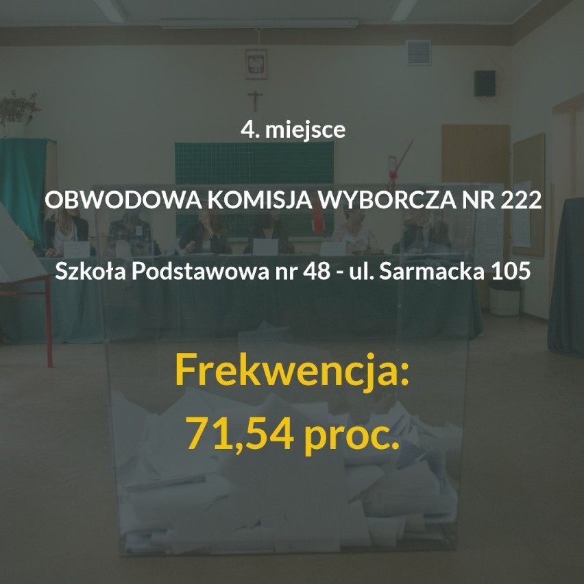 Poznań z wysoką frekwencją w wyborach do Parlamentu...