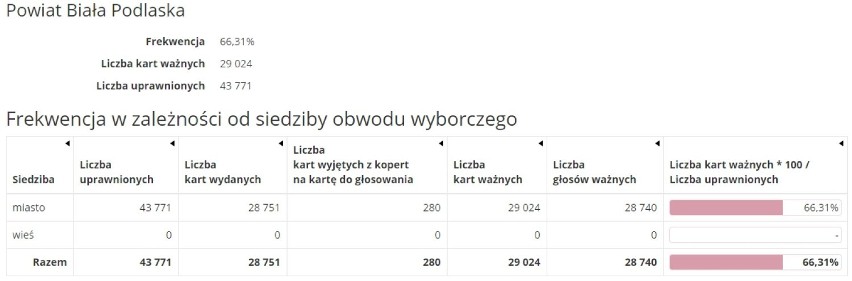 Wybory w Białej Podlaskiej i powiecie bialskim. Sprawdź, gdzie była najwyższa frekwencja