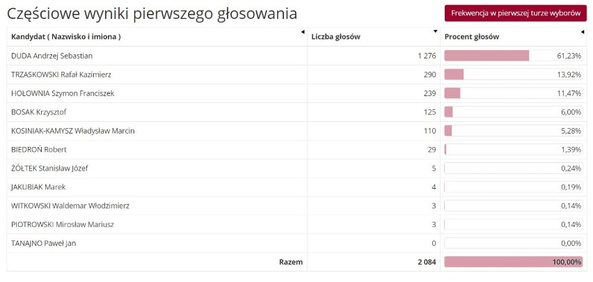 Wyniki wyborów prezydenckich w gminie Tłuchowo.