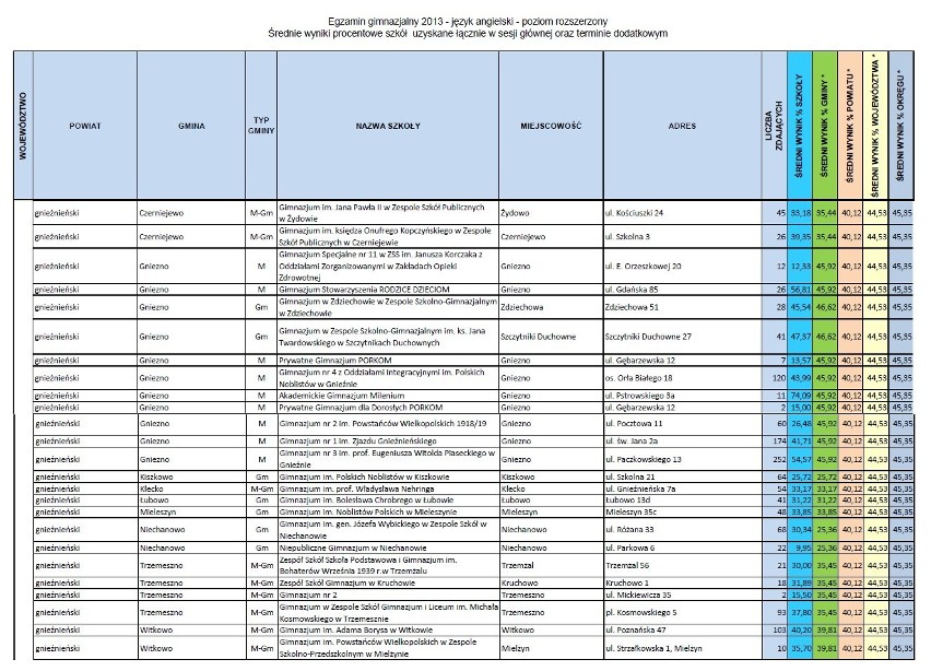 Powiat Gniezno: Egzamin gimnazjalny - wyniki