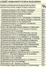 Sprawdzamy najlepsze gimnazja w Krakowie [RANKING]