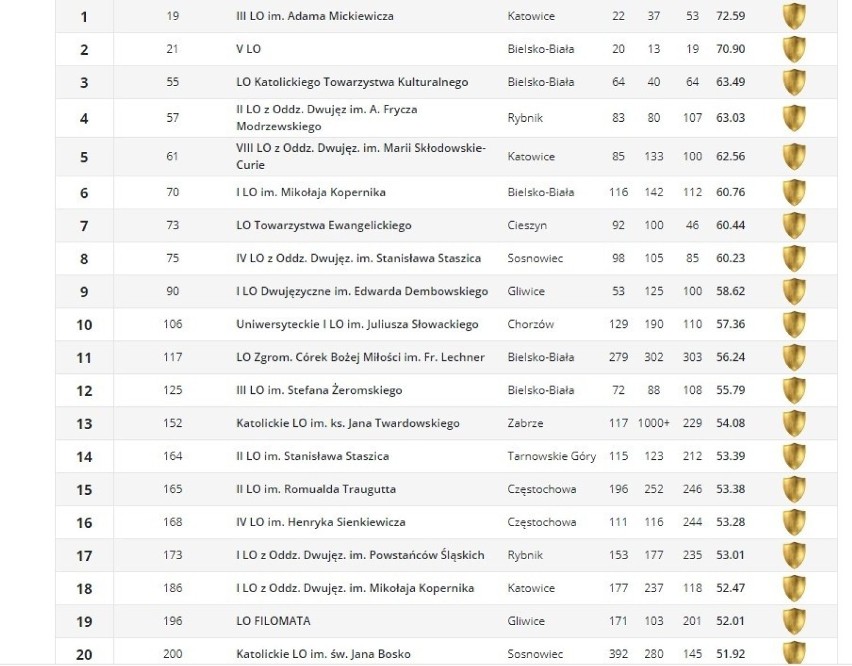 Pierwsza 20. najlepszych liceów ogólnokształcących w woj....