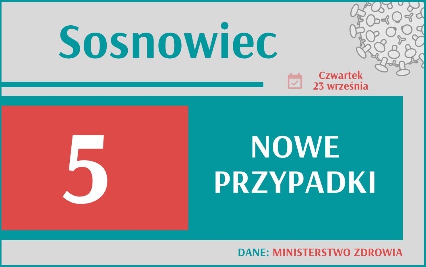 Blisko tysiąc zakażeń koronawirusem dziennie! Jak wygląda sytuacja w woj. śląskim? 