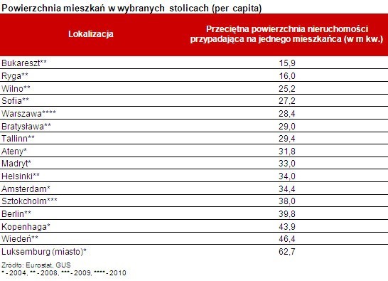 Polskie mieszkania jednymi z najmniejszych w Europie