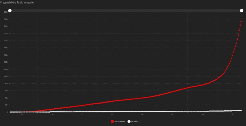Liczba zakażonych koronawirusem w Polsce - przyrost w...