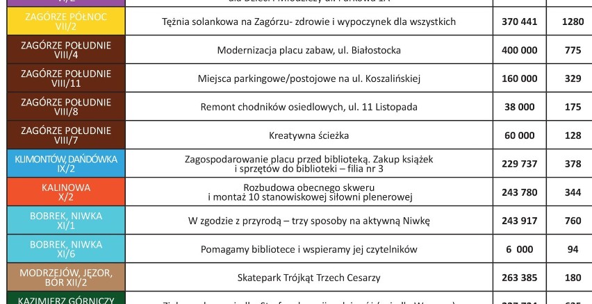 Już wiadomo, jakie projekty zostaną zrealizowane wramach sosnowieckiego budżetu obywatelskiego 