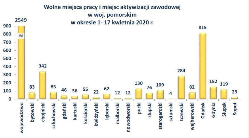 Bezrobocie na Pomorzu. Nadejdą zwolnienia grupowe. Epidemia koronawirusa  i pomorski rynek pracy w kwietniu 2020. Nasz raport