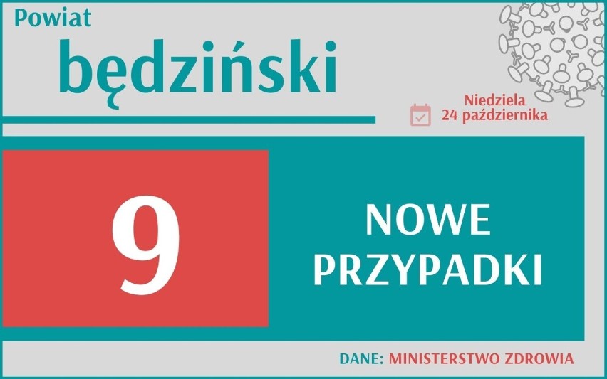 Mamy blisko 5 tysięcy nowych przypadków koronawirusa, w tym w Śląskiem ponad 200. To stan na 24.10.2021