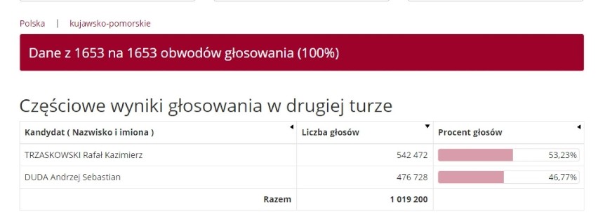 Wybory w Żninie. Kogo wybrali na prezydenta mieszkańcy gmin powiatu żnińskiego - wybory prezydenckie 2. tura 2020 [13.07.2020]