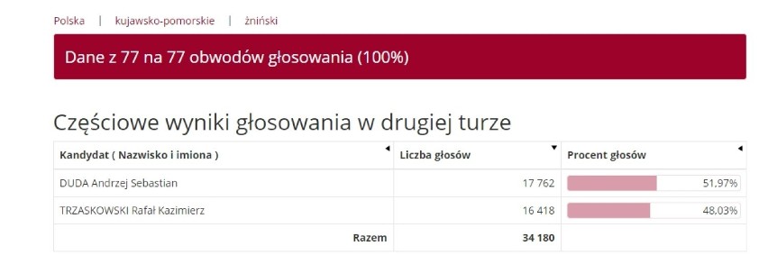 Wybory w Żninie. Kogo wybrali na prezydenta mieszkańcy gmin powiatu żnińskiego - wybory prezydenckie 2. tura 2020 [13.07.2020]