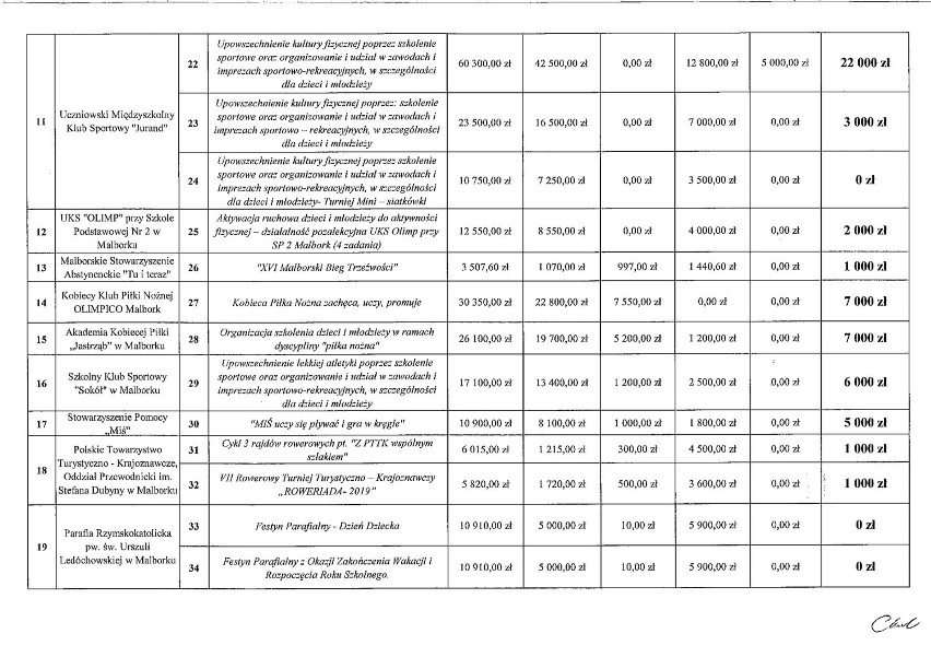 Malbork. Tyle pieniędzy Urząd Miasta przyznał klubom sportowym, innym stowarzyszeniom i organizacjom [WYNIKI KONKURSÓW]