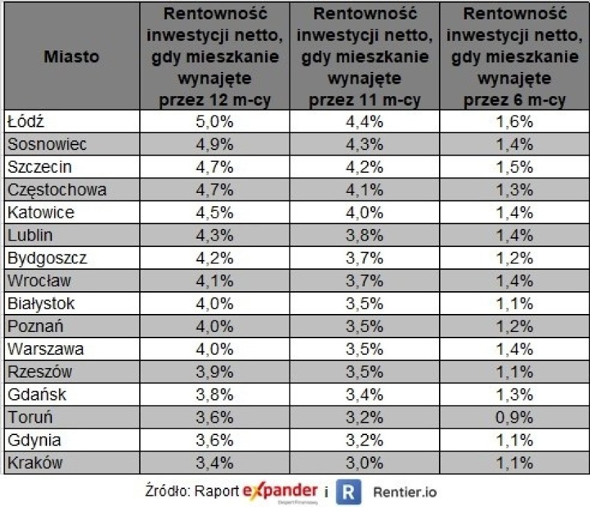 Rentowność najmu w wybranych miastach.