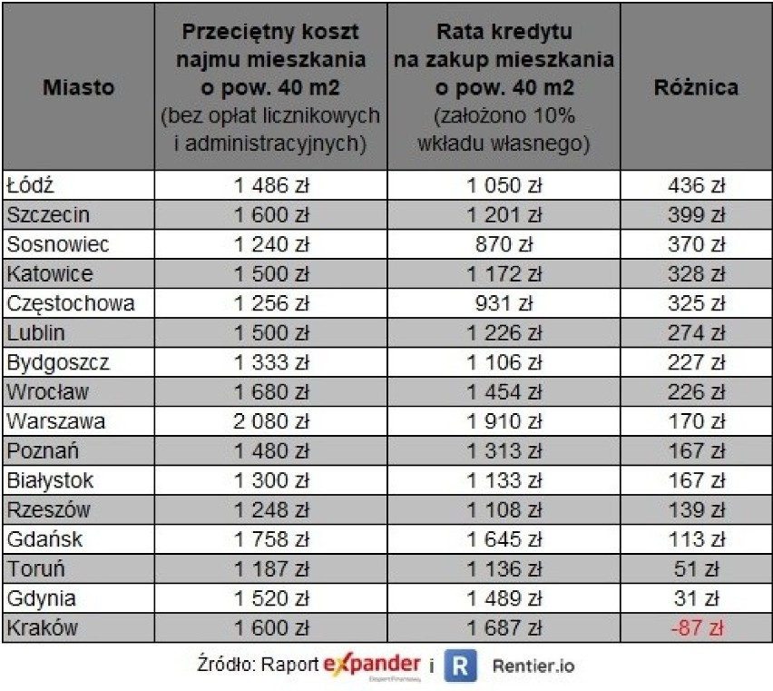 Porównanie raty kredytu za mieszkanie i kosztów jego...