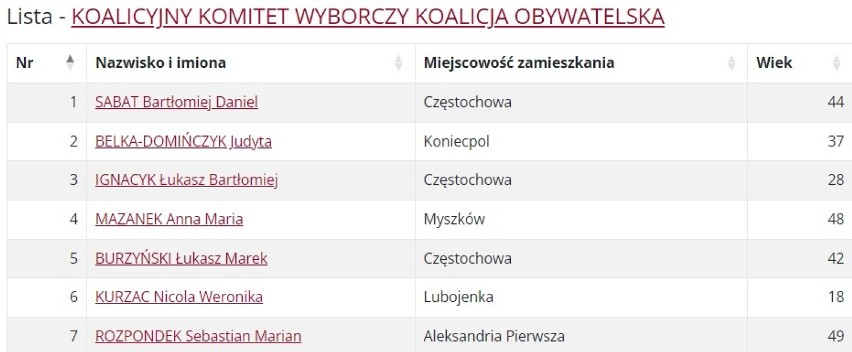 Obwód 6. Częstochowa oraz powiaty: częstochowski, kłobucki i myszkowski
