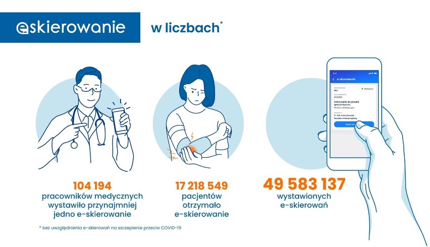 Prawie 50 mln e-skierowań na badania i konsultacje! NFZ podsumował pierwszy rok