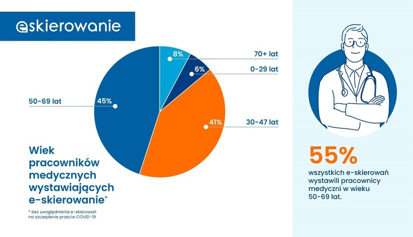 Prawie 50 mln e-skierowań na badania i konsultacje! NFZ podsumował pierwszy rok