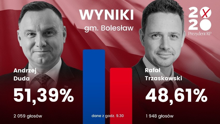 Wybory prezydenckie 2020. W powiecie olkuskim wygrywa Andrzej Duda. Sprawdźcie wyniki