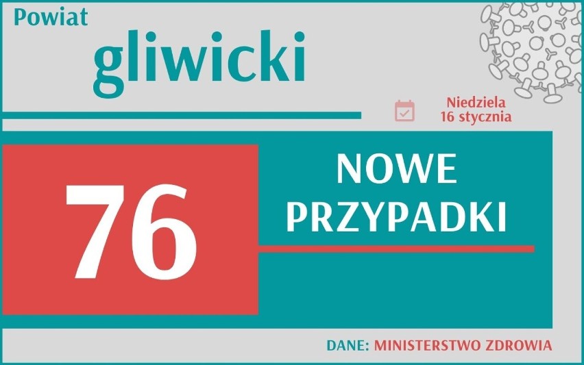 Koronawirus w Śląskiem: Ponad 2 tys. nowych zakażeń. To więcej, niż tydzień temu. Sprawdź swoje miasto!