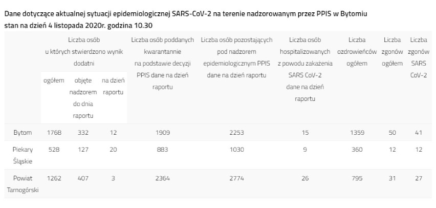 Koronawirus - rekordowa liczba zakażeń w Polsce, blisko 25 tys. przypadków! A jak w Śląskiem? Sprawdź dane z miast [4.11.2020]