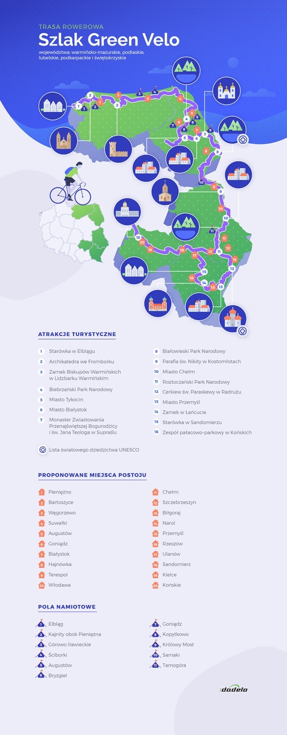 Green Velo doceniono m.in. za atrakcje turystyczne, z...