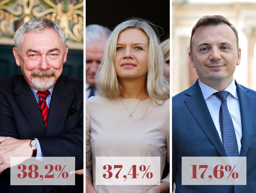 Wybory 2018. Wassermann ściga Majchrowskiego, Gibała w tyle