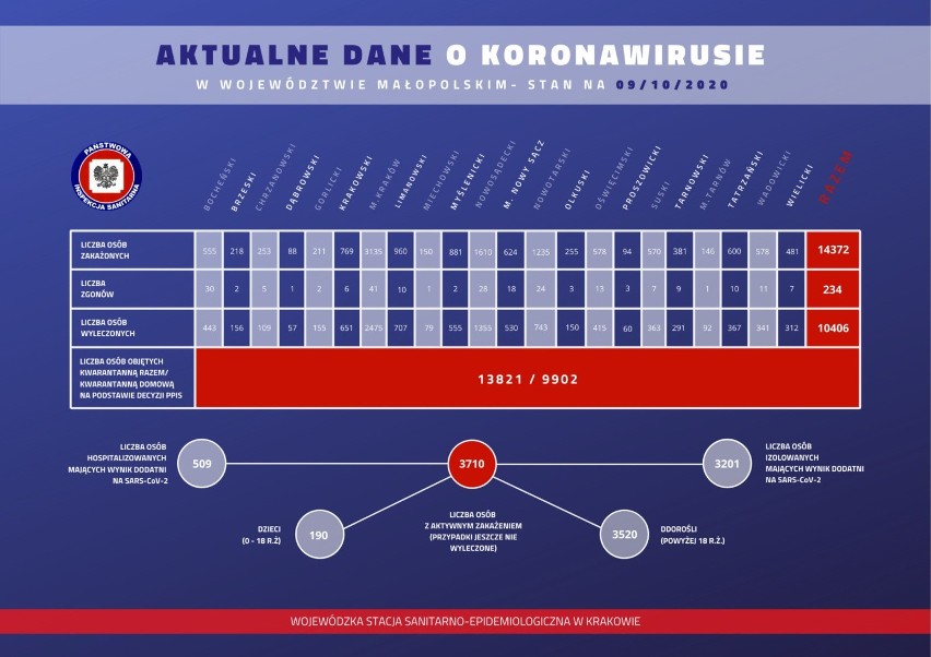 Koronawirus w Małopolsce się rozpędza. Ponad 700 nowych zakażeń w regionie. Padł kolejny niechlubny rekord [DANE PIĄTEK, 9 PAŹDZIERNIKA]