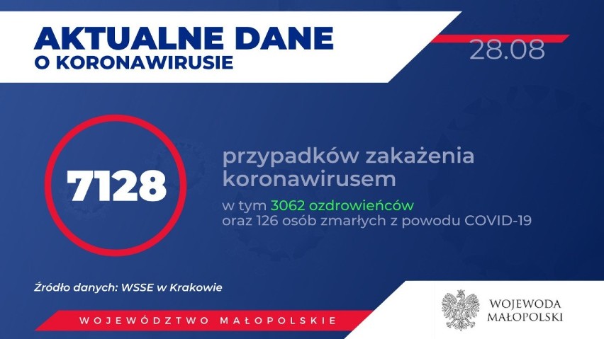 Koronawirus nie słabnie. W Małopolsce znów ponad 100 zakażeń. Kolejne osoby z regionu przegrały walkę z wirusem