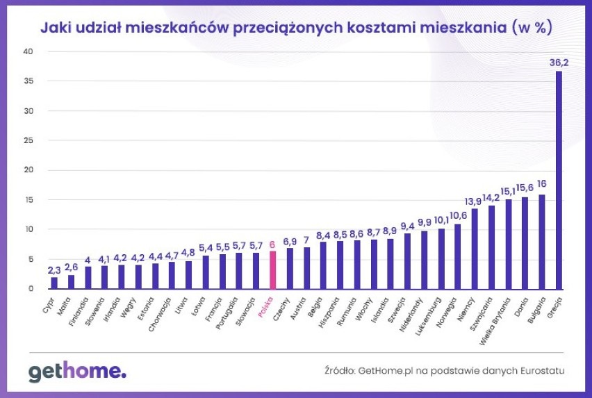 Przeciążenie kosztami mieszkania w Europie.