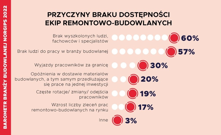 Przyczyny braku dostępności ekip remontowo-budowlanych