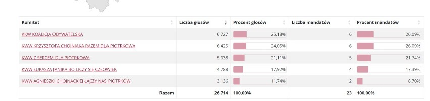 Wyniki wyborów 2024 do Rady Miasta w Piotrkowie. Kto zdobył mandat? ZDJĘCIA, wyniki