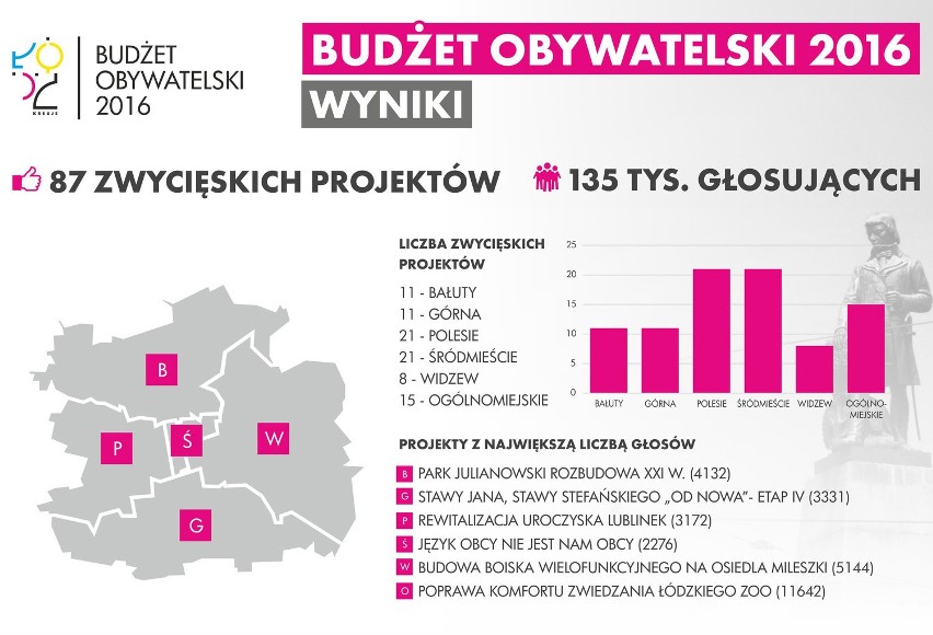 Budżet Obywatelski w Łodzi 2016. Znamy wyniki.