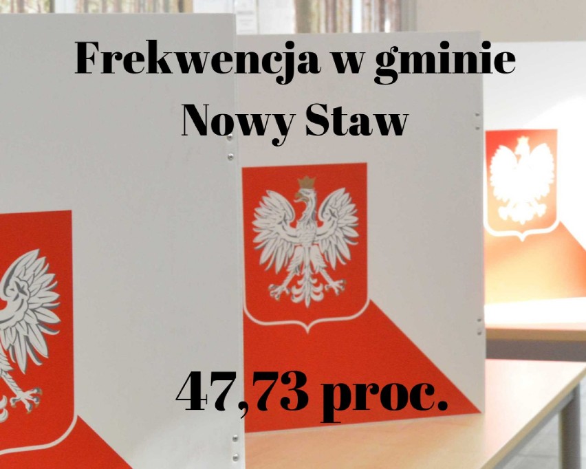 W powiecie malborskim najwięcej głosów dostała Koalicja Obywatelska i Leszek Czarnobaj